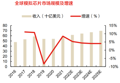 全球模拟芯片市场规模.png