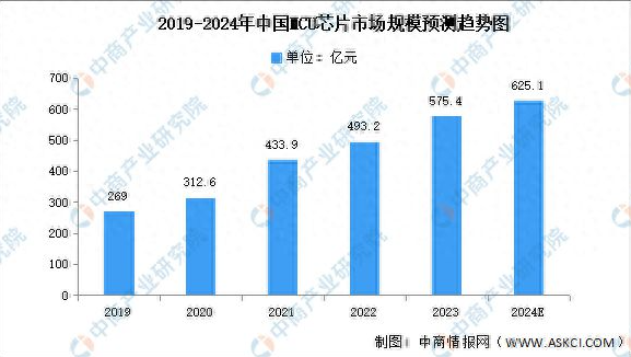 中国MCU市场规模.png